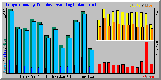 Usage summary for deverrassinglunteren.nl