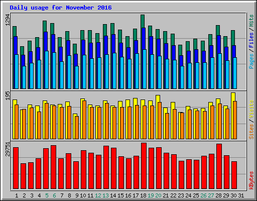 Daily usage for November 2016