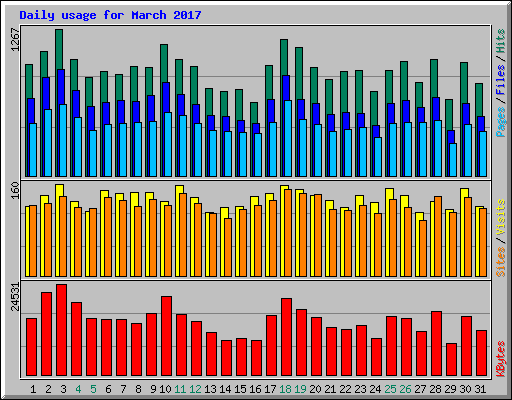Daily usage for March 2017
