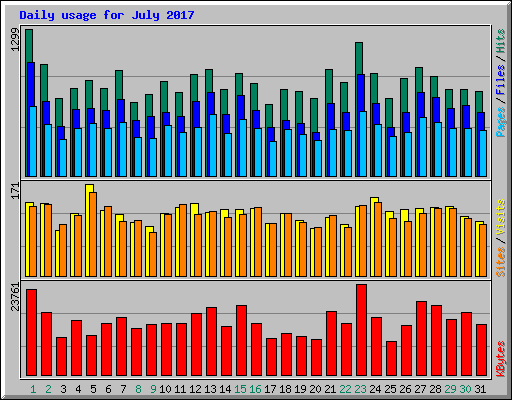 Daily usage for July 2017