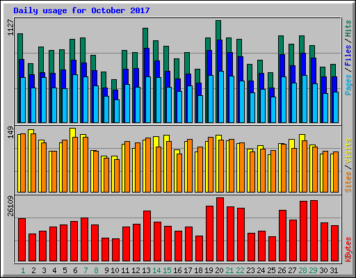 Daily usage for October 2017