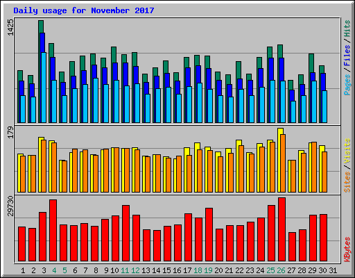 Daily usage for November 2017