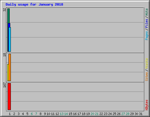 Daily usage for January 2018