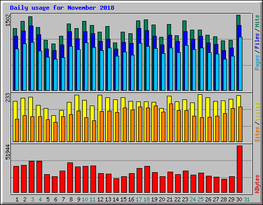 Daily usage for November 2018