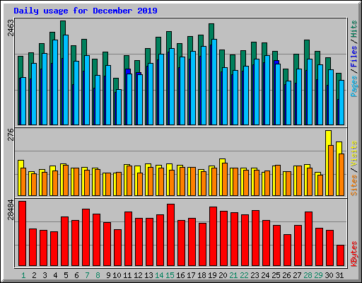 Daily usage for December 2019
