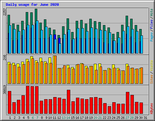 Daily usage for June 2020