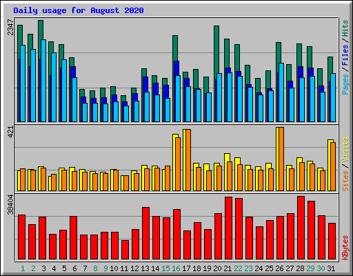 Daily usage for August 2020