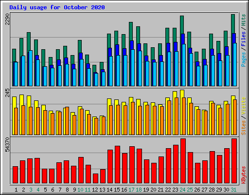 Daily usage for October 2020