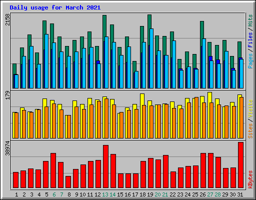 Daily usage for March 2021