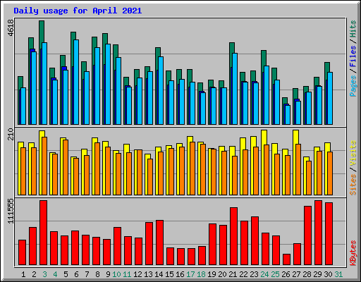 Daily usage for April 2021