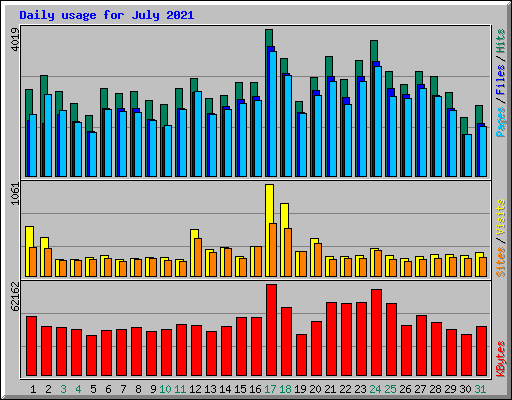 Daily usage for July 2021