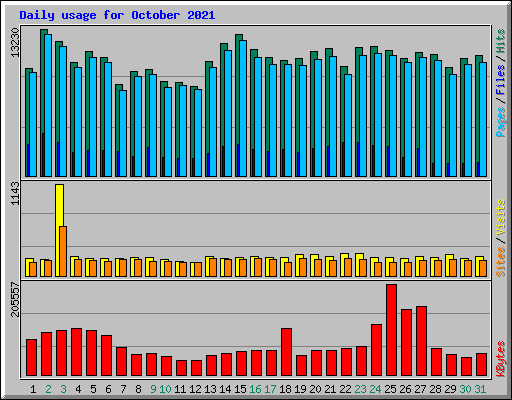 Daily usage for October 2021