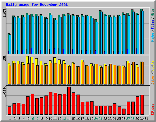 Daily usage for November 2021
