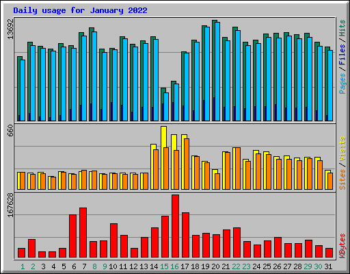 Daily usage for January 2022