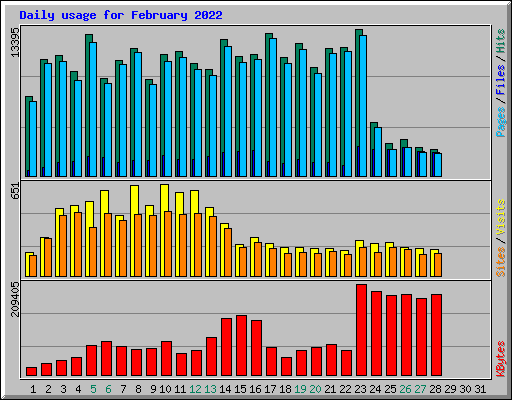 Daily usage for February 2022
