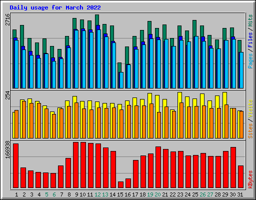 Daily usage for March 2022