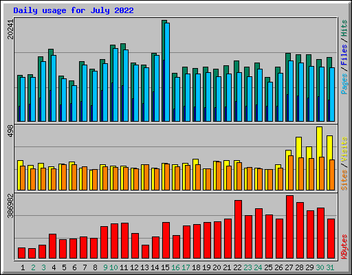 Daily usage for July 2022