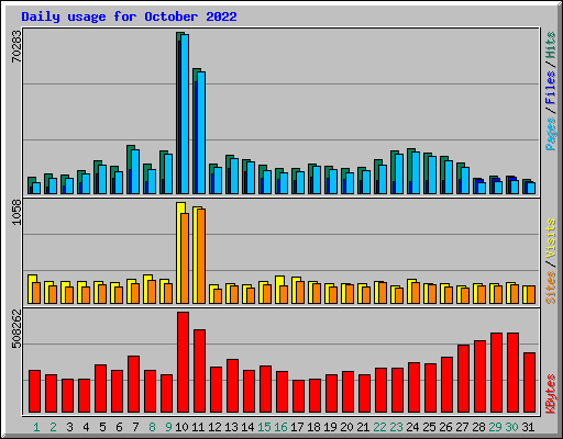 Daily usage for October 2022