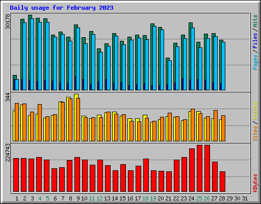 Daily usage for February 2023