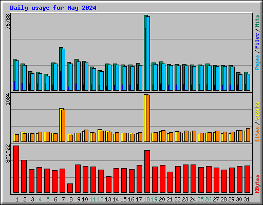Daily usage for May 2024