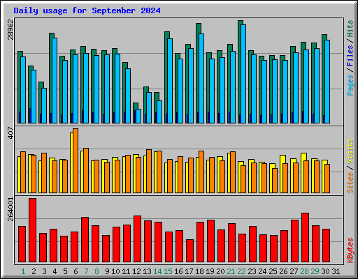 Daily usage for September 2024