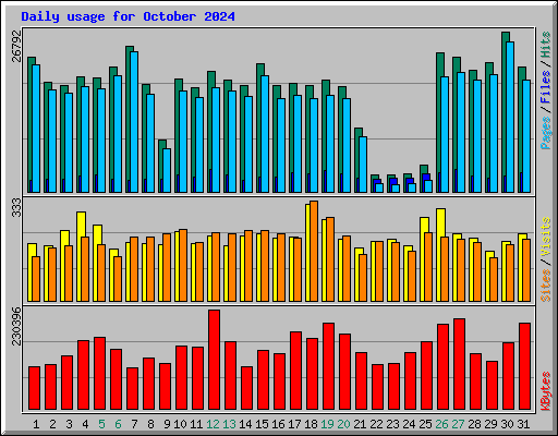 Daily usage for October 2024