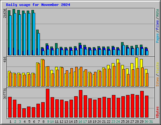 Daily usage for November 2024