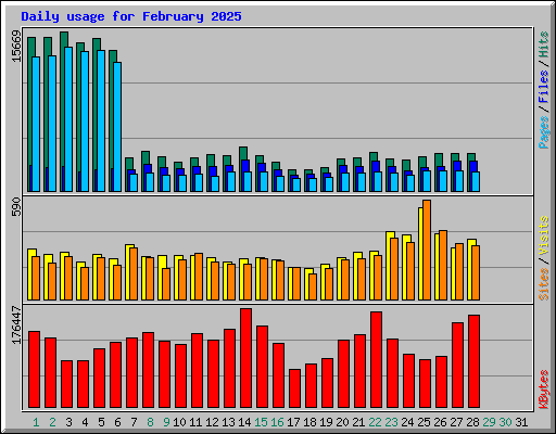 Daily usage for February 2025