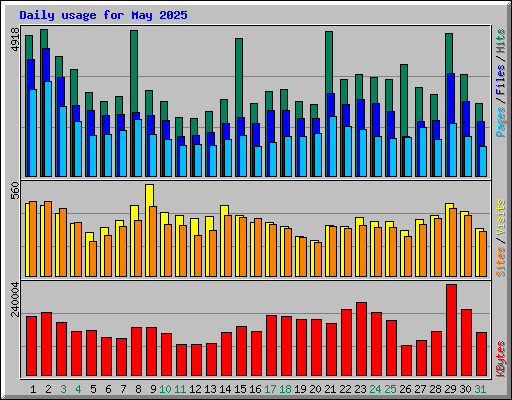 Daily usage for May 2025