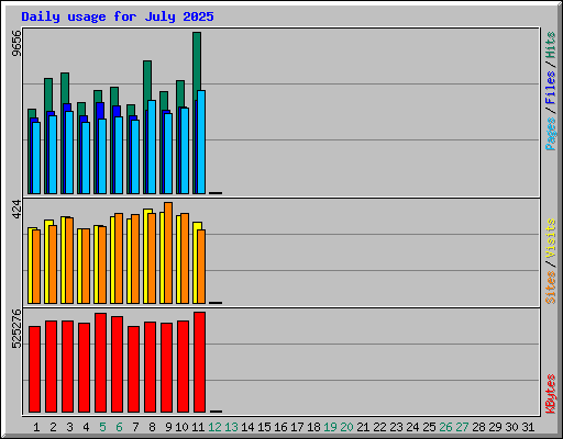 Daily usage for July 2025