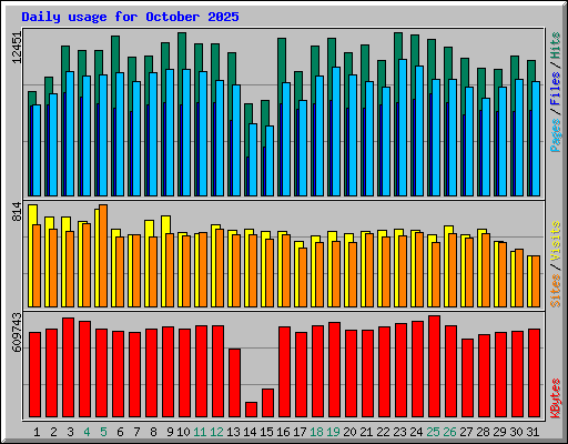 Daily usage for October 2025