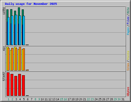 Daily usage for November 2025