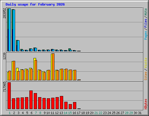 Daily usage for February 2026