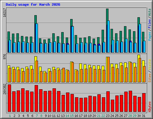 Daily usage for March 2026