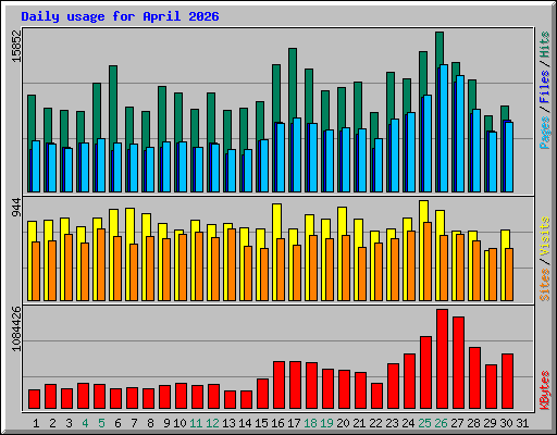 Daily usage for April 2026