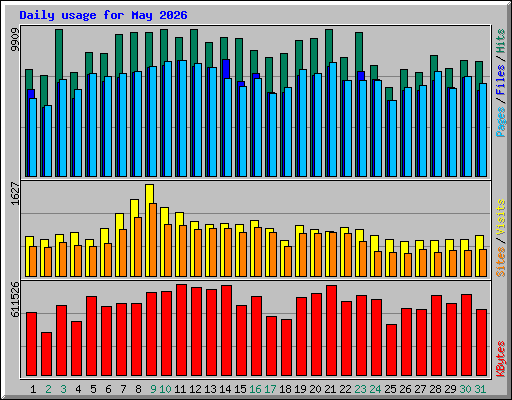 Daily usage for May 2026