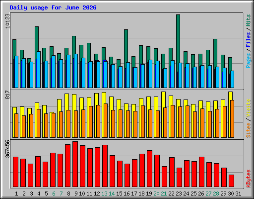 Daily usage for June 2026