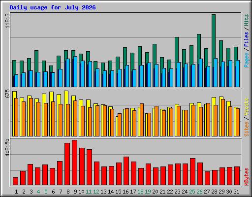 Daily usage for July 2026