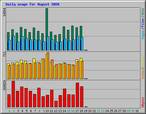 Daily usage for August 2026