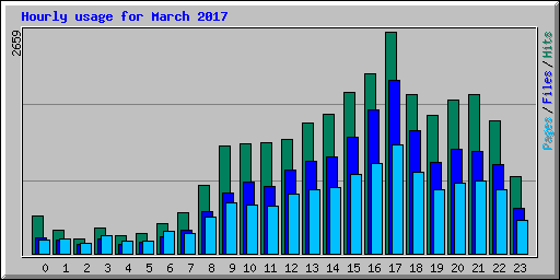 Hourly usage for March 2017