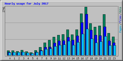 Hourly usage for July 2017