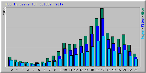Hourly usage for October 2017