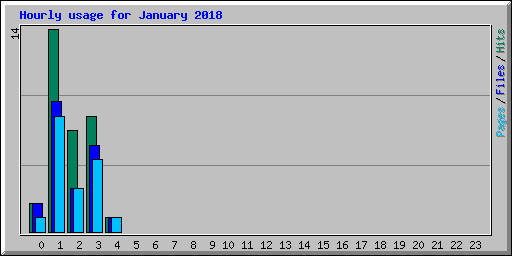Hourly usage for January 2018