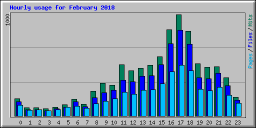 Hourly usage for February 2018