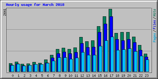Hourly usage for March 2018