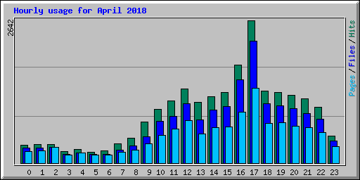 Hourly usage for April 2018