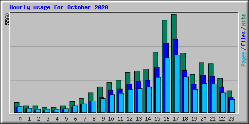 Hourly usage for October 2020