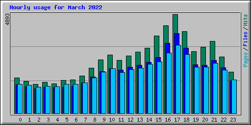 Hourly usage for March 2022