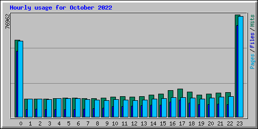 Hourly usage for October 2022