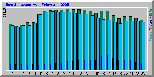 Hourly usage for February 2023